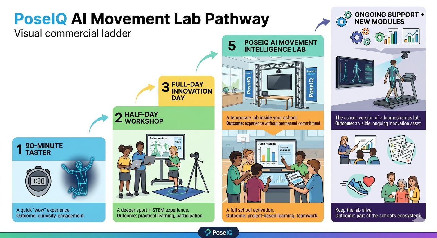 PoseIQ AI Movement Lab pathway showing taster, workshop, innovation day and lab support